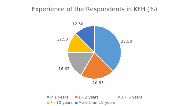 Respondents’ experience in KFH.
