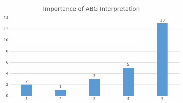 The importance of interpreting ABG results.