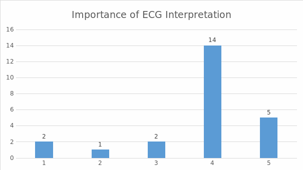 The importance of interpreting 12 lead ECG.