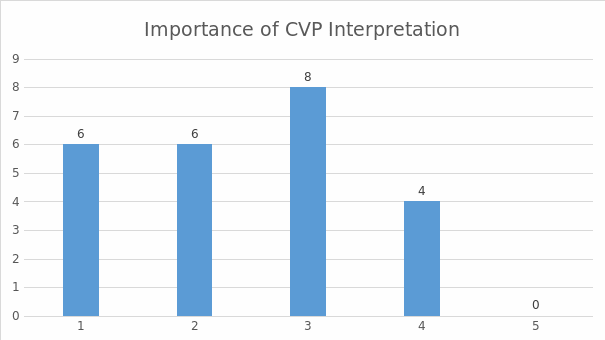 The importance of interpreting CVP results.