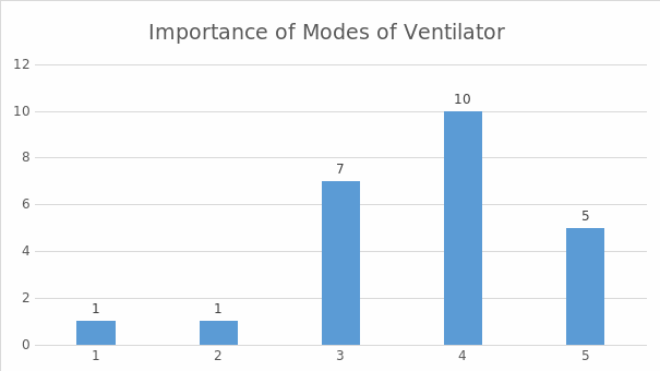 The importance of modes of ventilator.