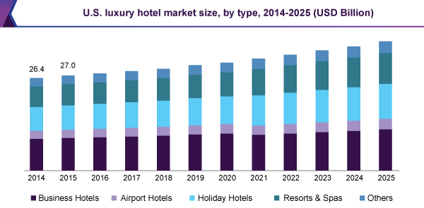 U.S. luxury hotel market size, by type, 2014-2025