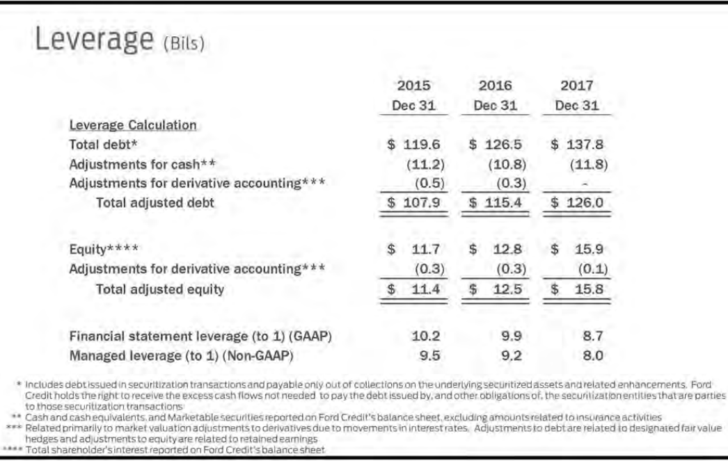 The calculation of Ford Credit’s financial statement leverage and managed leverage