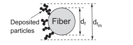How particles deposit on the fiber