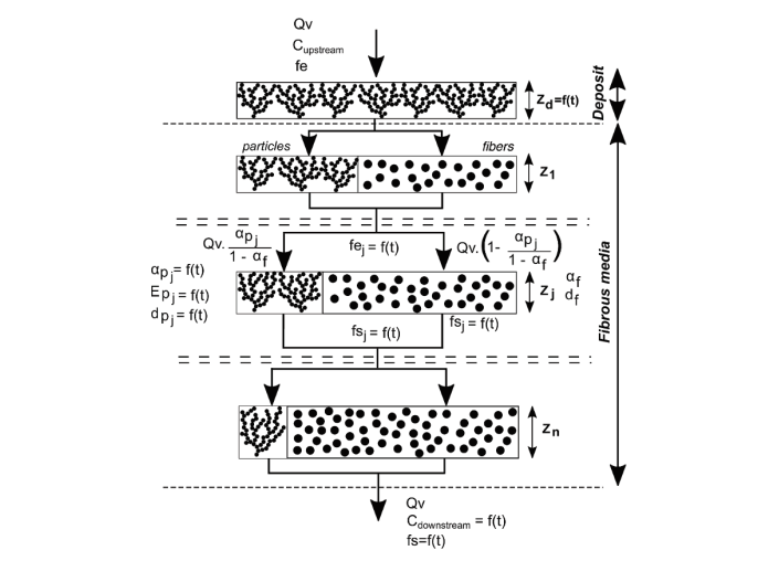 Elucidation of the model of the fibrous medium in the clogging state