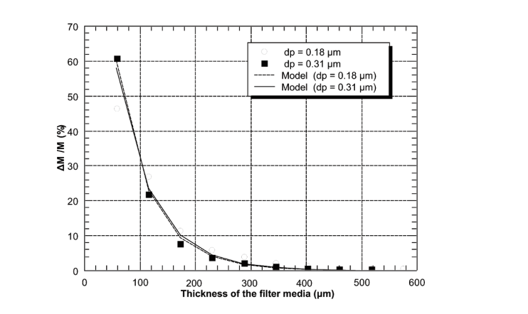 Advancement of theoretical and experimental penetration profile particles in high-efficiency filter according to the thickness (total area density collected = 1.5 gm-2