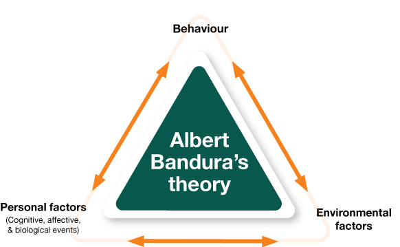 Albert Banduras theory
