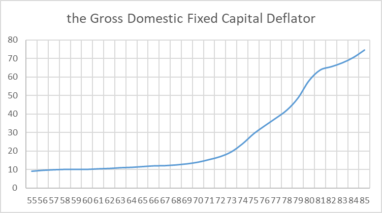 The Gross Domestic Fixed Capital Deflator.