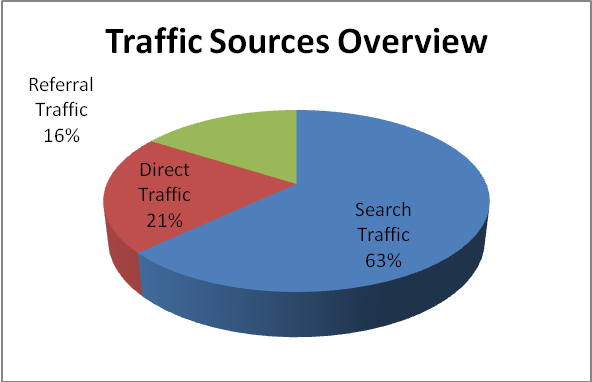 Traffic sources Overview