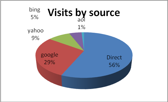 Visits by source