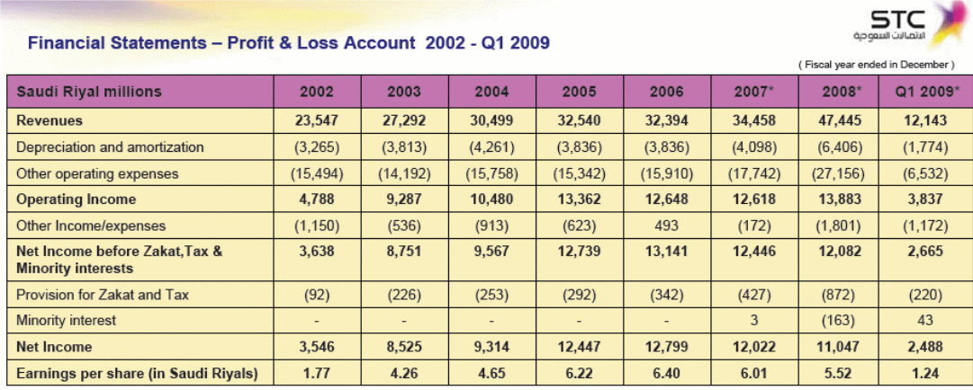Profit & Loss Account 2002