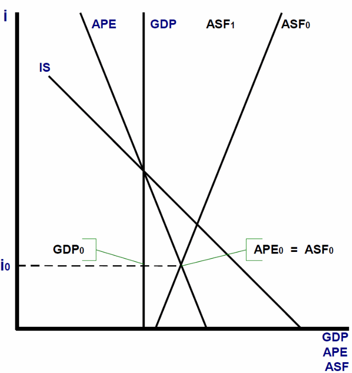 Demand and production are influenced by other factors that include the GDP, the ASP, and ADF