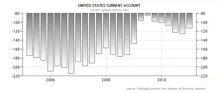 Chart showing the movement in the current account since 2005.