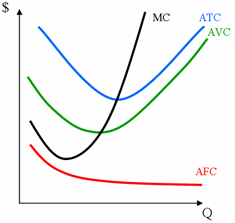 Relationship between ATC, AVC, and AFC.