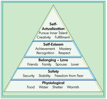 Hierarchy Theory of Maslow.