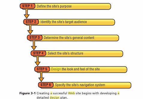 6 Steps in Design.