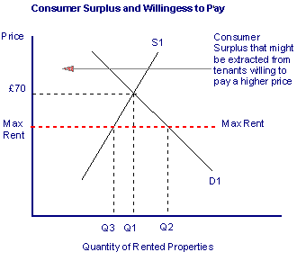 Consumer surplus and willingess to play