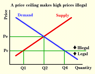 A price ceiling makes high prices illegal
