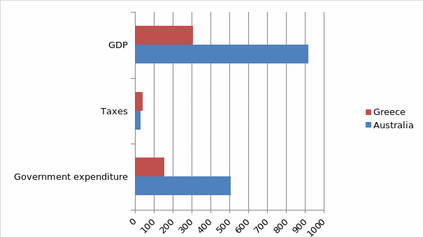 Bar graph for government expenditure, taxes, and GDP for Australia and Greece.