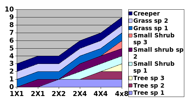 AREA 2 Graph indicating the distribution of species