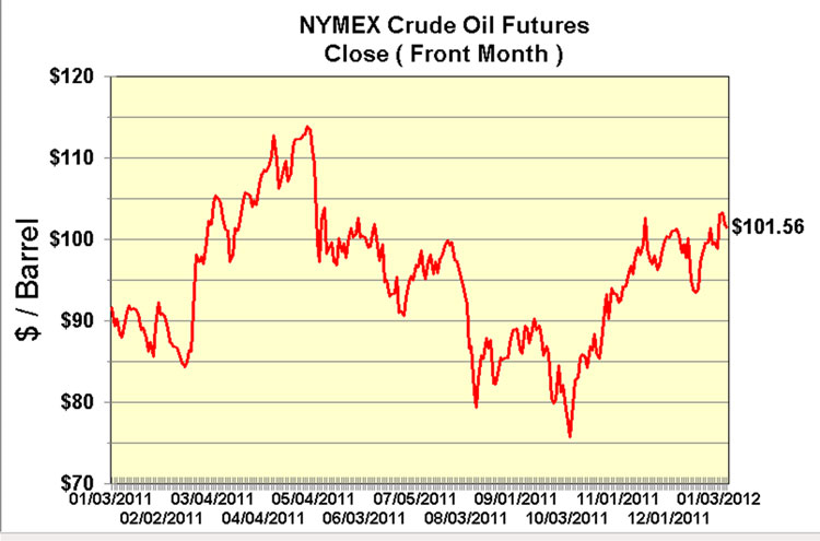 NYMEX Crude oil futures close