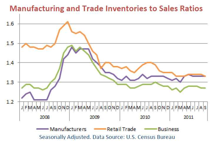 Manufacturing and trade inventories to sales ratios