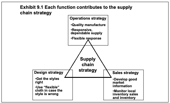 Each function contributes to the supply chain strategy