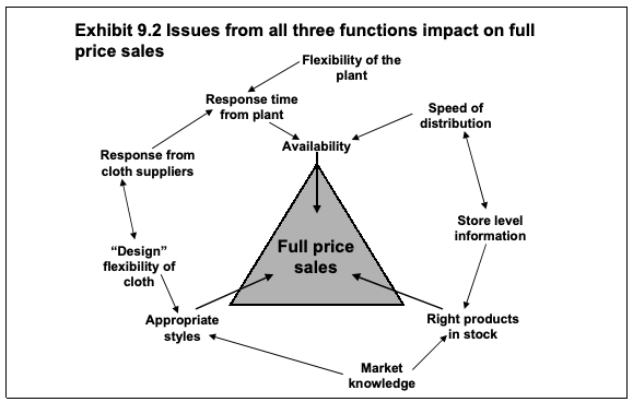 Issues from all three functions impact on full price sales