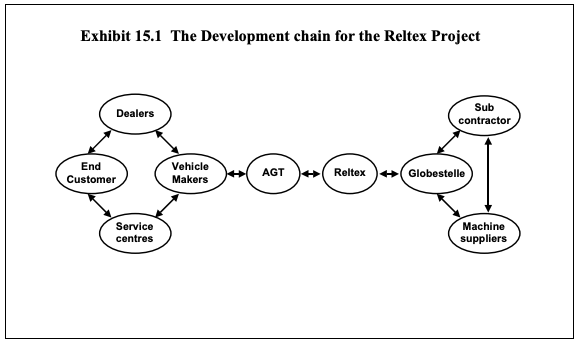 The Development chain for the Reltex Project