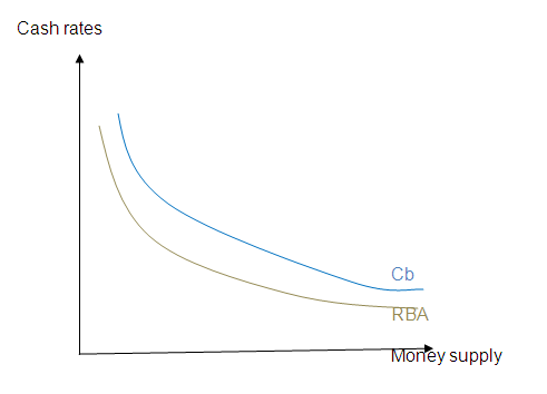 Diagram to show cash rates against money holdings