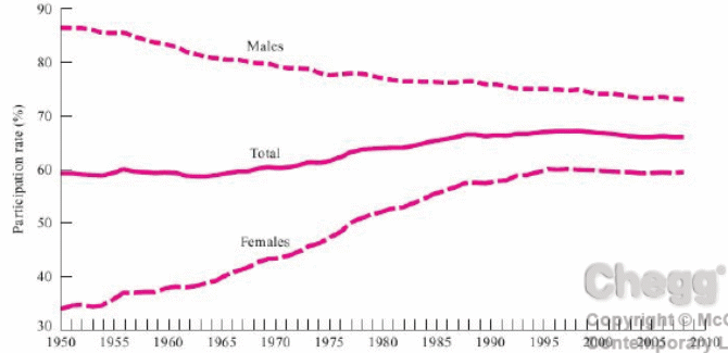 Male and Female Participation Rates.