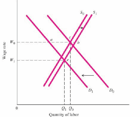 Changes in Demand, Supply, and market Equilibrium.