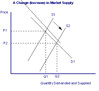 A change in Market Supply