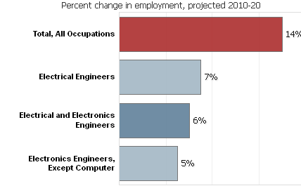 Growth of employment for electrical and electronics engineers