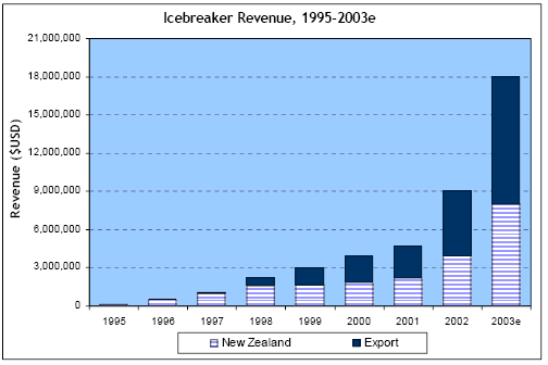 International distribution of Icebreaker.