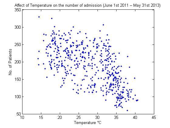 Temperature and asthma admissions.