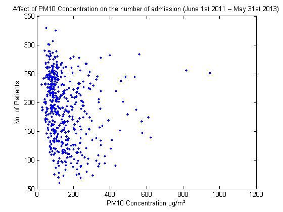 Effects of PM10 concentration on the number of admissions.