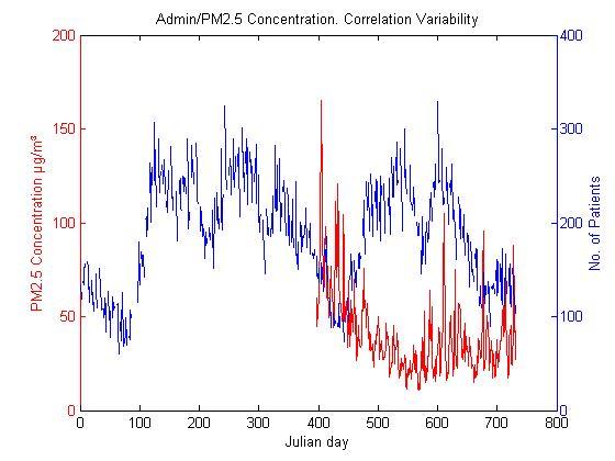 Admissions and PM2.5 concentration: Correlation variability.