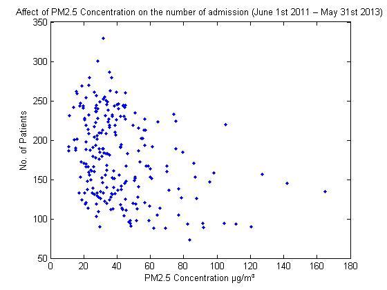 Effects of PM2.5 concentration on the number of admissions.