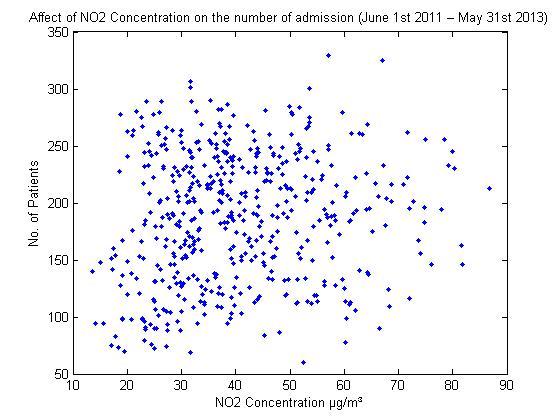 Affect of NO2 concentration on the number of admission cases.