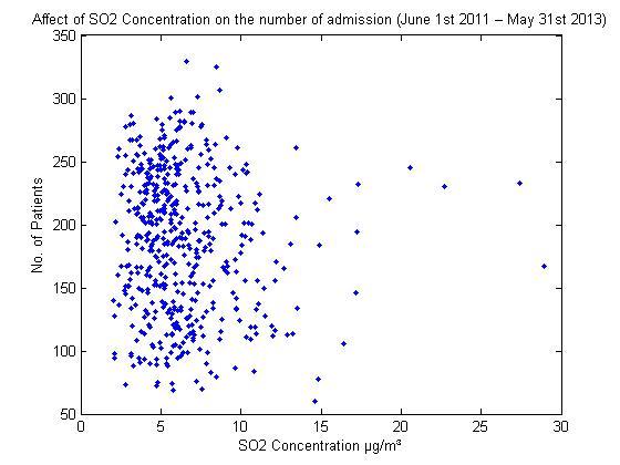 Effects of SO2 concentration on admissions.