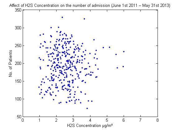Effects of H2S concentration on the number of admissions.