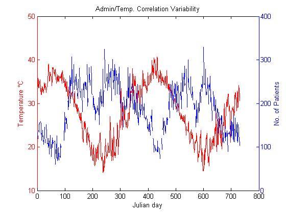 Admission and temperature: Correlation variability.