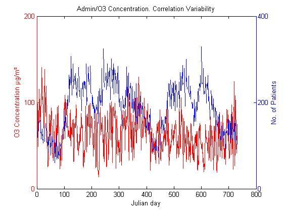 Admissions and O3 concentration: Correlation variability.