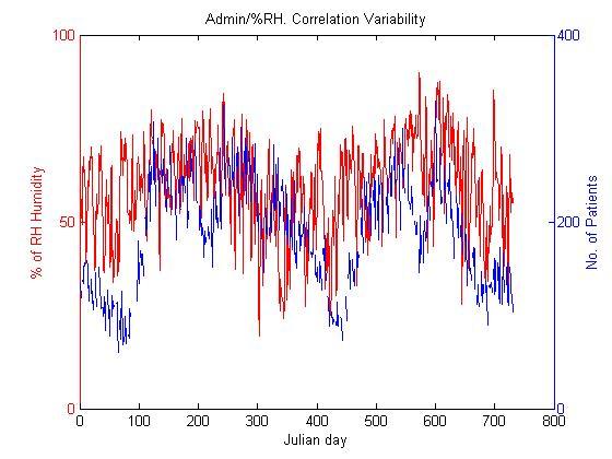 Admissions and humidity: Correlation variability.