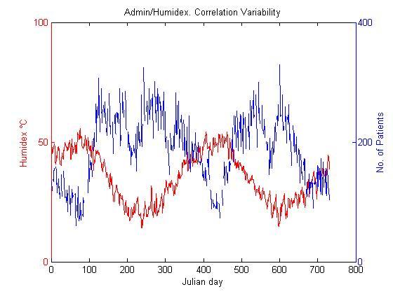 Admissions and humidex: correlation variability.