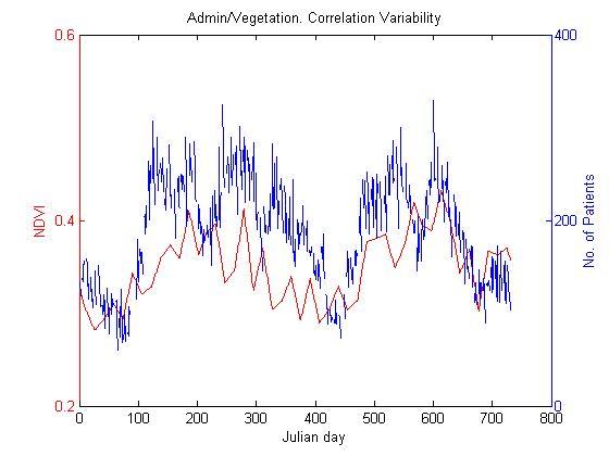 Admissions and Vegetation: Correlation variability.