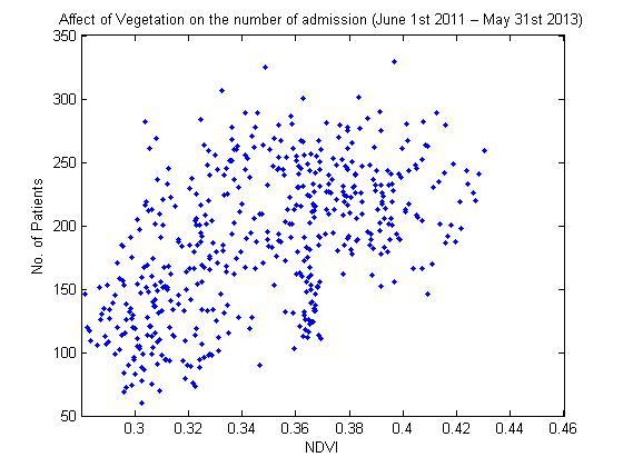 Effects of vegetation on the number of admissions.