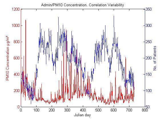 Admissions and PM10 concentration: Correlation variability.