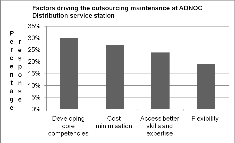 Factors driving the outsorcing maintenance at ADNOC Distribution service station